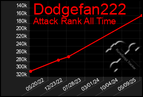 Total Graph of Dodgefan222