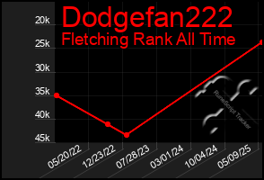 Total Graph of Dodgefan222