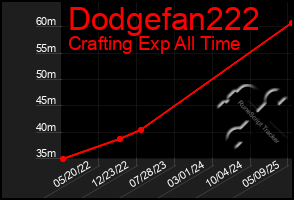 Total Graph of Dodgefan222