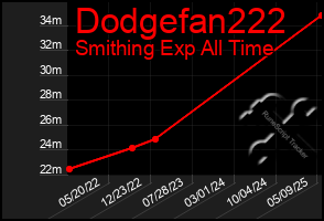 Total Graph of Dodgefan222