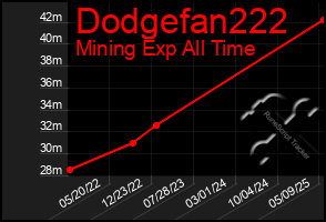 Total Graph of Dodgefan222
