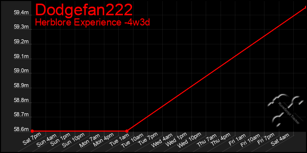 Last 31 Days Graph of Dodgefan222