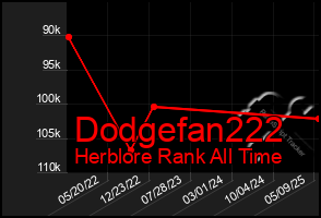Total Graph of Dodgefan222