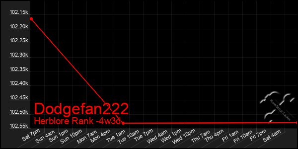 Last 31 Days Graph of Dodgefan222
