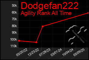 Total Graph of Dodgefan222