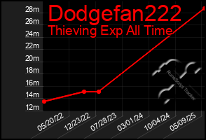 Total Graph of Dodgefan222