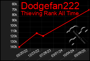 Total Graph of Dodgefan222
