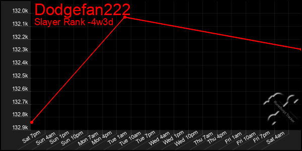 Last 31 Days Graph of Dodgefan222