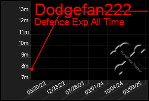 Total Graph of Dodgefan222