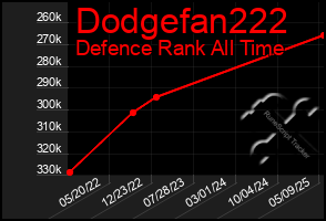 Total Graph of Dodgefan222