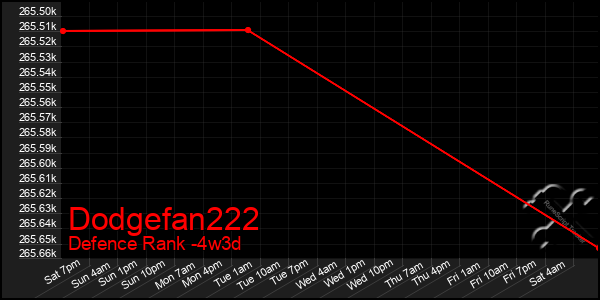 Last 31 Days Graph of Dodgefan222