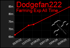 Total Graph of Dodgefan222