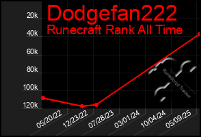 Total Graph of Dodgefan222