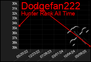 Total Graph of Dodgefan222