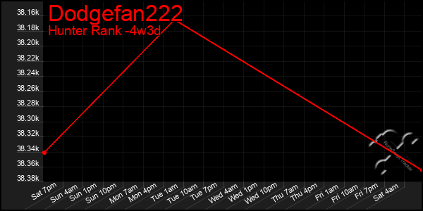 Last 31 Days Graph of Dodgefan222