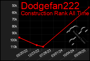 Total Graph of Dodgefan222