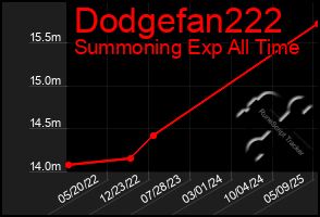 Total Graph of Dodgefan222