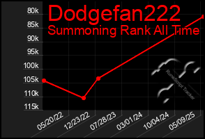 Total Graph of Dodgefan222