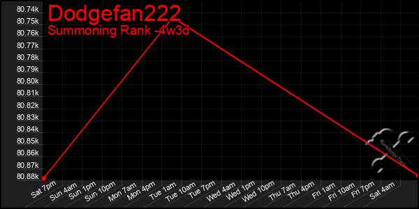 Last 31 Days Graph of Dodgefan222