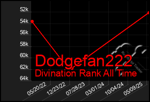 Total Graph of Dodgefan222
