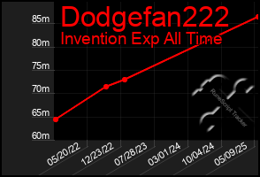 Total Graph of Dodgefan222