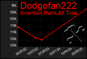 Total Graph of Dodgefan222