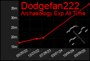 Total Graph of Dodgefan222