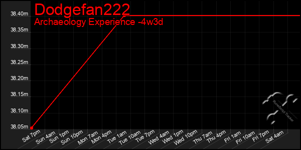 Last 31 Days Graph of Dodgefan222