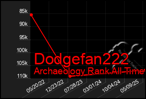 Total Graph of Dodgefan222