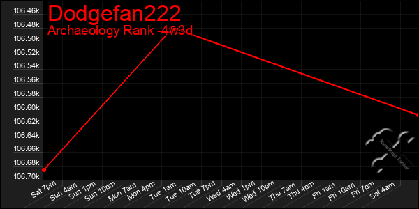 Last 31 Days Graph of Dodgefan222