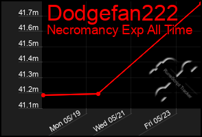 Total Graph of Dodgefan222