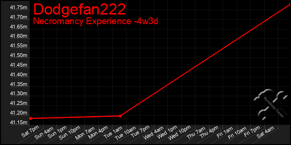 Last 31 Days Graph of Dodgefan222