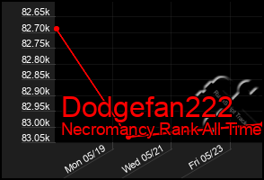 Total Graph of Dodgefan222