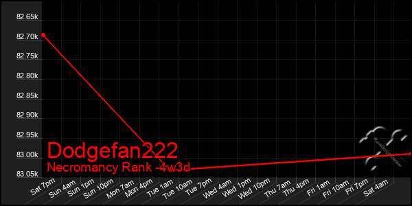 Last 31 Days Graph of Dodgefan222