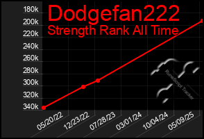 Total Graph of Dodgefan222