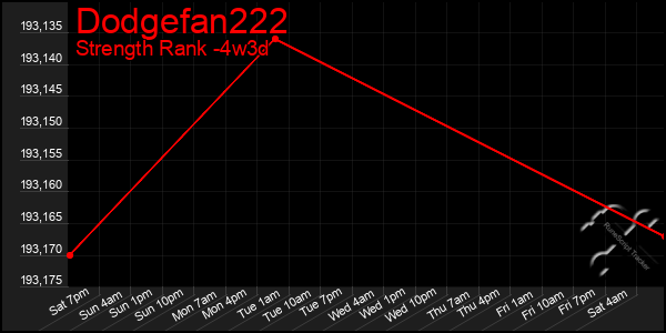Last 31 Days Graph of Dodgefan222
