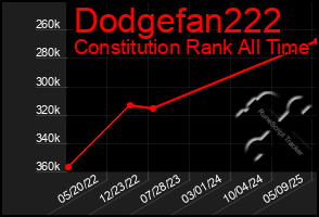 Total Graph of Dodgefan222