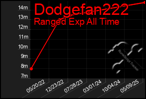 Total Graph of Dodgefan222