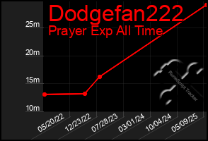 Total Graph of Dodgefan222