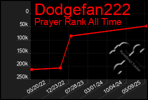 Total Graph of Dodgefan222