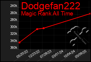 Total Graph of Dodgefan222