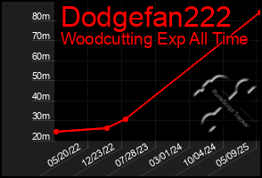 Total Graph of Dodgefan222