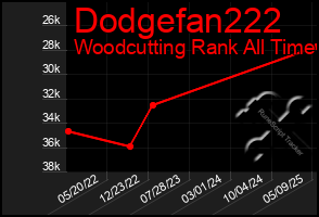 Total Graph of Dodgefan222