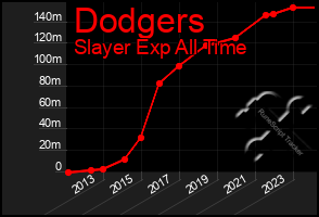 Total Graph of Dodgers