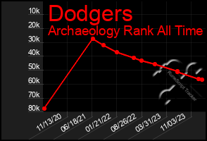 Total Graph of Dodgers