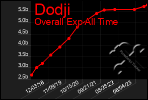 Total Graph of Dodji