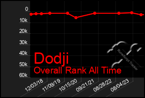 Total Graph of Dodji