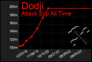 Total Graph of Dodji