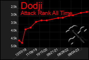Total Graph of Dodji