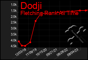Total Graph of Dodji